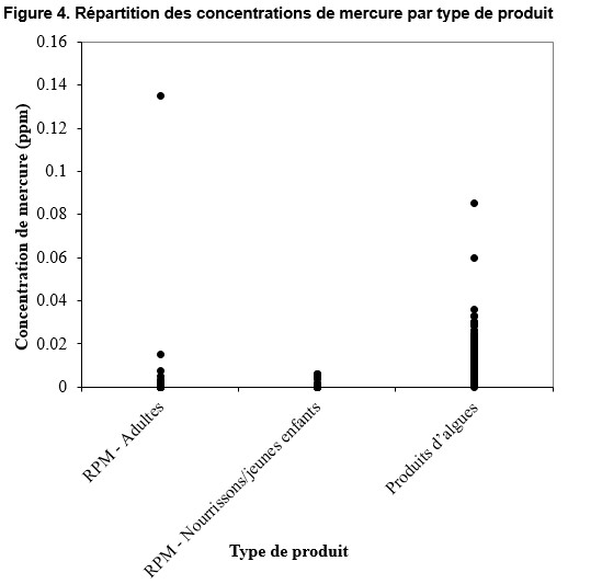 Répartition des concentrations de mercure par type de produit. Description ci-dessous.