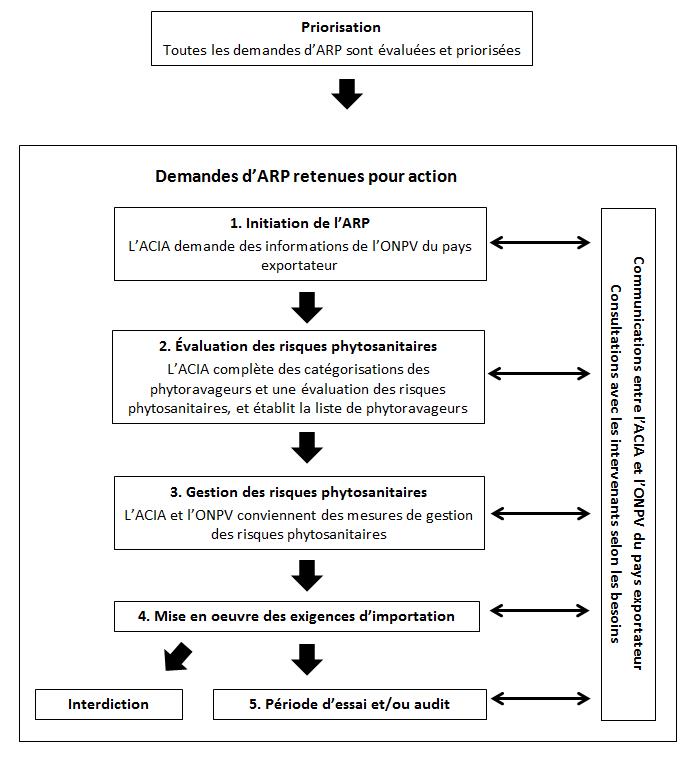 Diagramme - Demandes d'ARP retenues pour action.