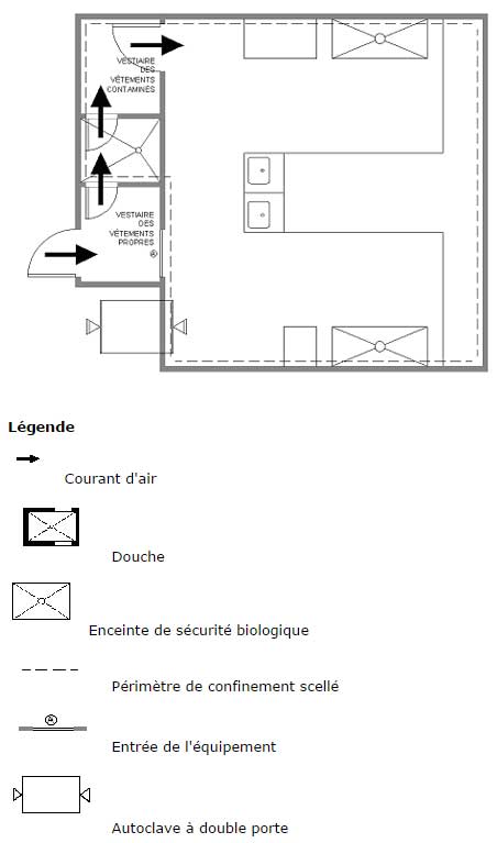 Figure 4 - Niveau de confinement. Description ci-dessous.