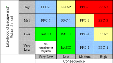 Figure 1 - conceptual risk model for determining containment level.