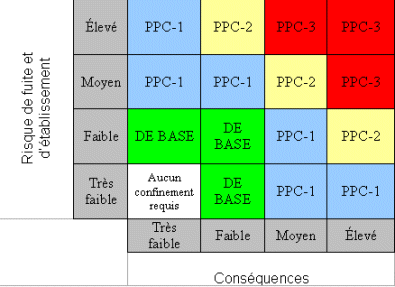 Figure 1 - Modèle conceptuel de gestion du risque pour déterminer le niveau de confinement. Description ci-dessous.