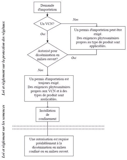 Figure 1: Relation entre les exigences d'importation propres aux VCN et les exigences phytosanitaires propres à l'importation d'un type de produit.