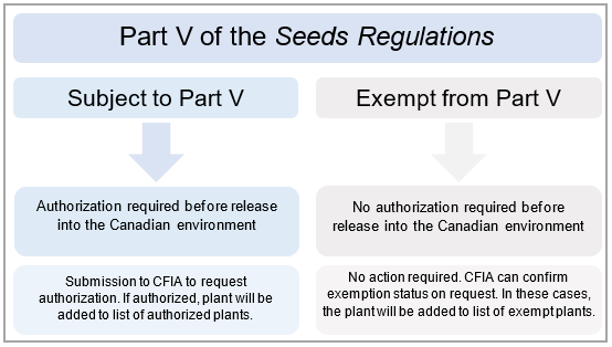 Figure 1. Overview of possible outcomes under Part V of the Seeds Regulations. Description follows.