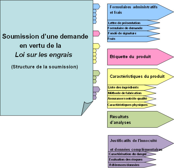 Figure 1 : Format (structure) de la soumission d'une demande