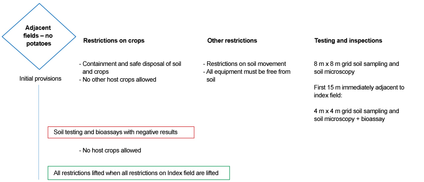 Picture - Figure 4: Schematic presentation of the current management measures for Adjacent fields not being used for potatoes according to the 'PW Domestic Long Term Management Plan' Description follows.