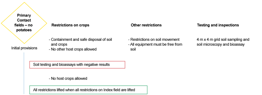 Picture - Figure 6: Schematic presentation of the current management measures for Primary Contact fields not being used for potatoes according to the 'PW Domestic Long Term Management Plan' Description follows.