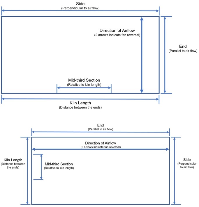 Appendix A: diagrams illustrating batch kiln definitions. Description follows.