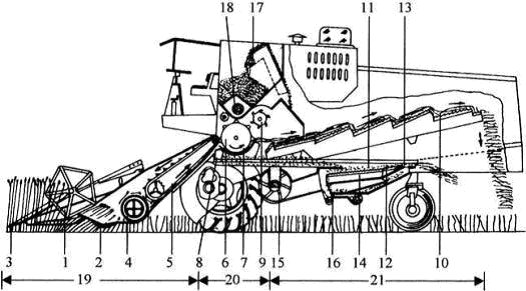 Figure A4.1 - Schéma d'une moissonneuse-batteuse montrant les composantes fonctionnelles de base.