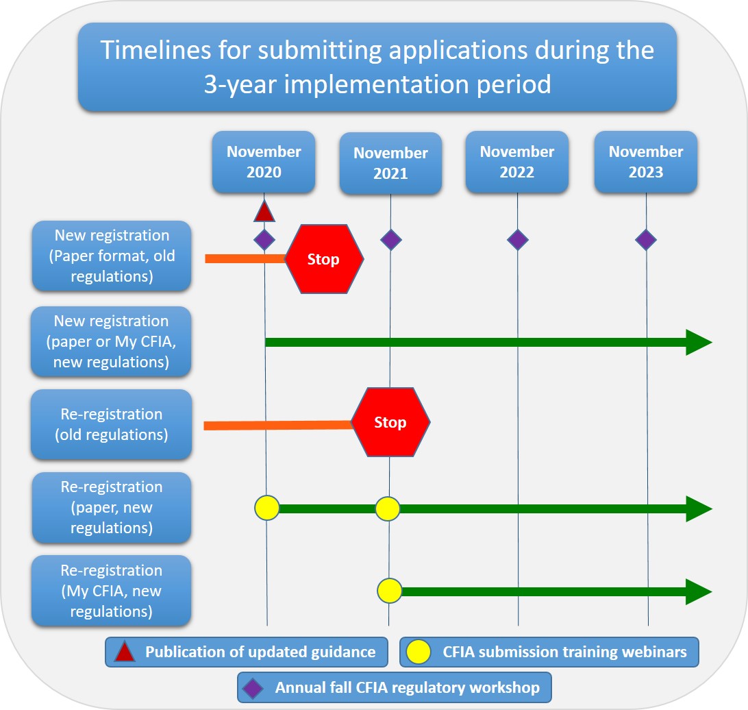 Timelines for proponents submitting applications during the 3-year implementation period. Description follows.