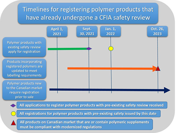 Timelines for registering polymer products that have already undergone a CFIA safety review.