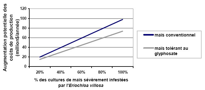 Figure 1: Impact financier potentiel de l'Eriochloa villosa sur les revenus annuels globaux tirés des cultures de maïs au Canada. Description ci-dessous.