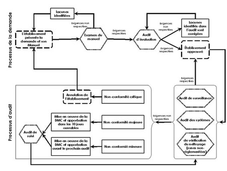 Annexe 4 : PCEAAF - Diagramme des opérations décrivant les audits et le statut de l'établissement