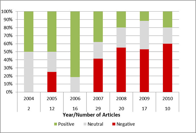 Évolution de l'attitude à l'égard de l'interdiction frappant les aliments du bétail au fil du temps - l'industrie. Description ci-dessous.