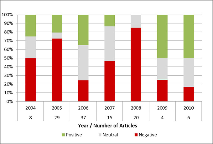 Évolution de l'attitude à l'égard de l'interdiction frappant les aliments du bétail au fil du temps - les médias. Description ci-dessous.