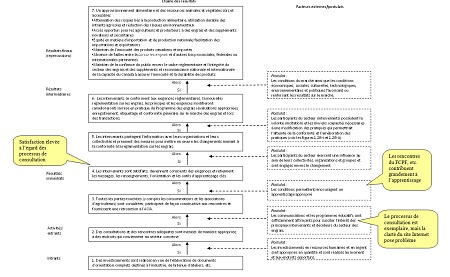 Modèle logique du Programme des engrais. Description suit.