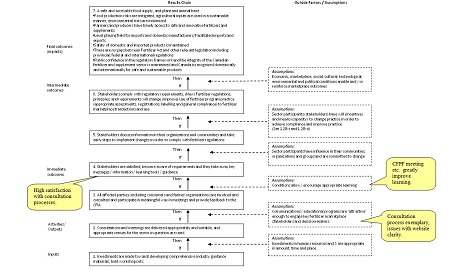Communications, Stakeholder Engagement and Education Results Chain. Description follows.