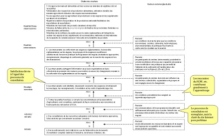 Chaîne des résultats – Communications et engagement et sensibilisation des intervenants. Description suit.