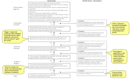 Assessment and Registration Results Chain. Description follows.