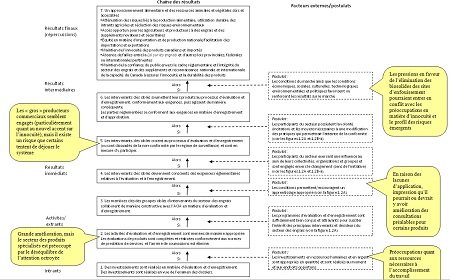 L'évaluation et l'enregistrement Chaîne des résultats. Description suit.