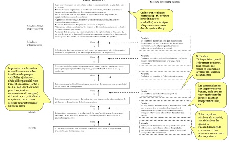 Chaîne des résultats – Vérifications et conformité (surveillance des produits/réglementation). Description suit.