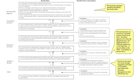 Interdepartmental and International Cooperation and Standard Setting Results Chain. Description follows.