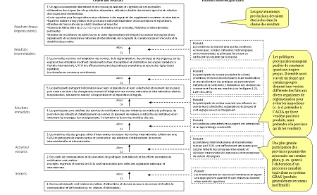 Chaîne des résultats – Collaboration et établissement de normes à l'échelle interministérielle et internationale. Description suit.