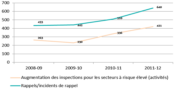 Activités de surveillance des importations et rappels ou incidents de rappel par année (de 2008 2009 à 2011 2012). Description ci-dessous.