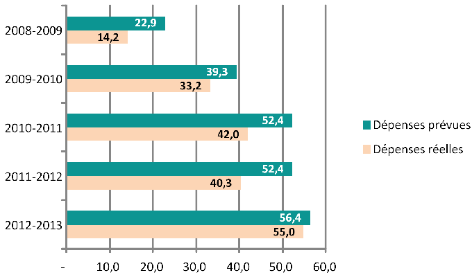 Dépenses prévues et réelles par année dans le cadre du Plan d'action pour assurer la sécurité des produits alimentaires et de consommation. Description ci-dessous.