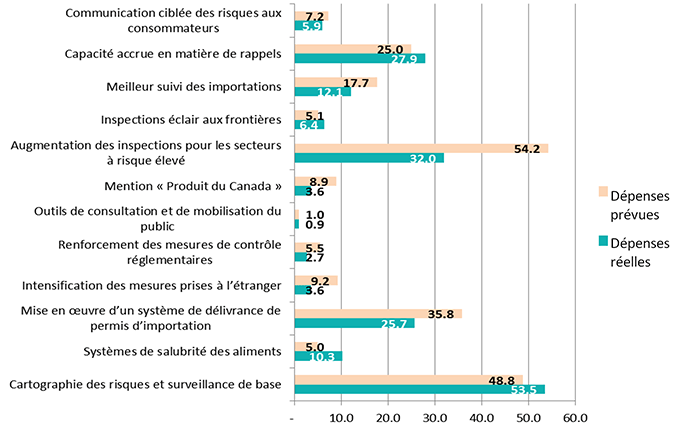Dépenses prévues et dépenses réelles par champ d'activité (de 2008 2009 à 2012 2013). Description ci-dessous.