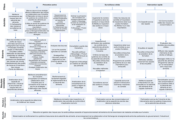 Modèle logique du Plan d'action pour assurer la sécurité des produits alimentaires. Description ci-dessous.
