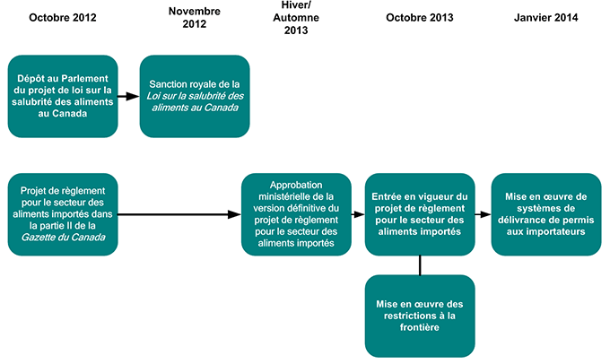 Échéancier concernant la mise en oeuvre de la Loi sur la salubrité des aliments au Canada et du projet de règlement pour le secteur des aliments importés. Description ci-dessous.