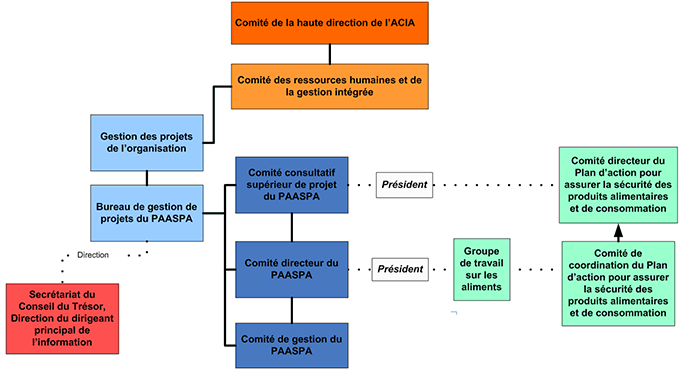 Structure de gouvernance actuelle du Plan d'action pour assurer la sécurité des produits alimentaires. Description ci-dessous.