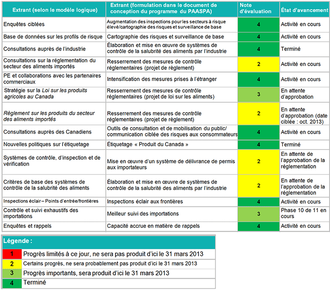 Résumé de l'avancement des extrants. Description ci-dessous.