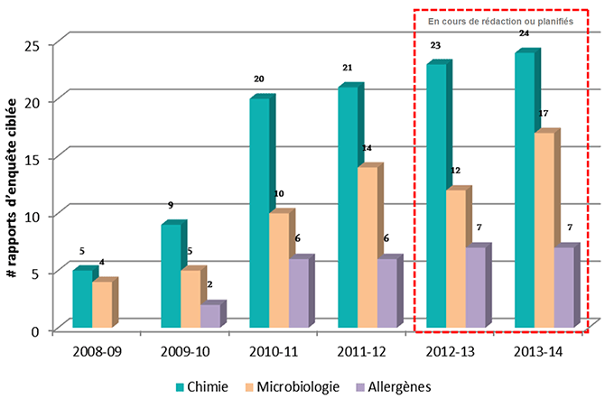 Rapports d'enquête ciblée terminés, en cours de rédaction et planifiés par année (de 2008 2009 à 2013 2014). Description ci-dessous.