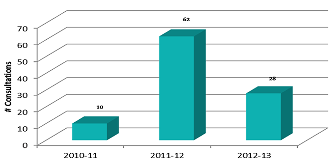 Consultations sur la réglementation tenues ou planifiées par année (de 2010 2011 à 2012 2013). Description ci-dessous.