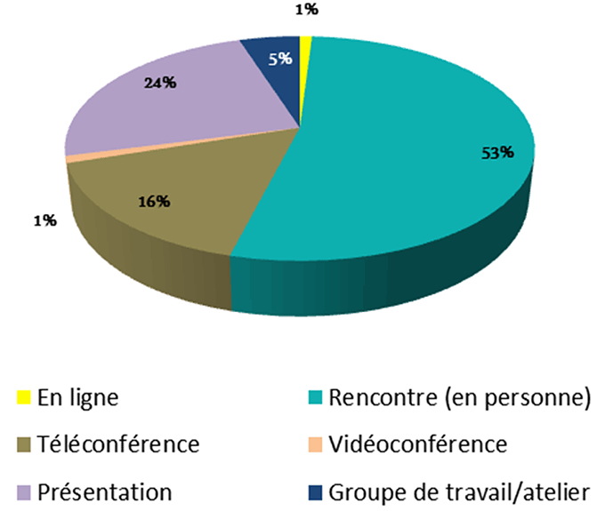Consultations régionales tenues ou planifiées par type (de 2010 2011 à 2012 2013). Description ci-dessous.
