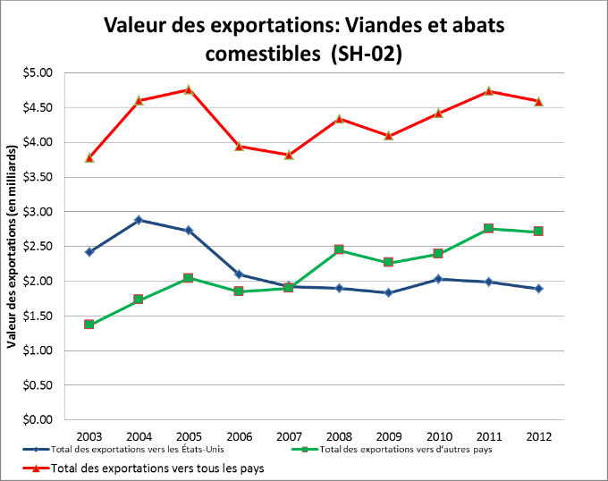 Figure 3-1 : Valeur des exportations. Description ci-dessous.