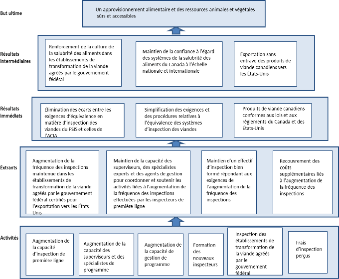 Figure A-5-1 : Modèle logique de la présence quotidienne d'inspecteurs durant chaque quart de travail. Description ci-dessous.
