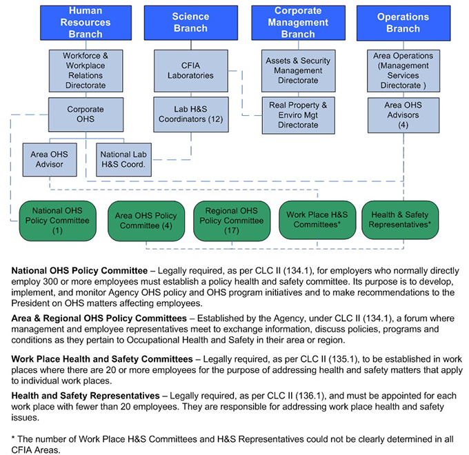 Flowchart - Canadian Food Inspection Agency's Occupational Health and Safety structure. Description follows.