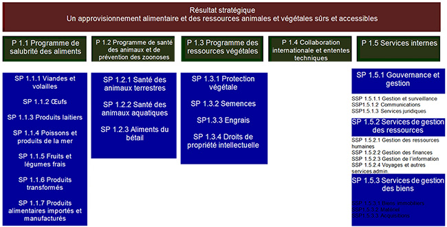 Architecture d'alignement des programmes de l'ACIA. Description ci-dessous.