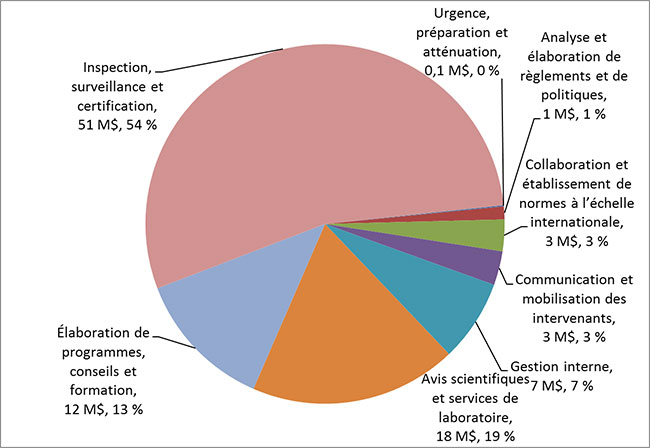 Dépenses du PPV par catégorie d'activité – 2012-2013. Description ci-dessous.