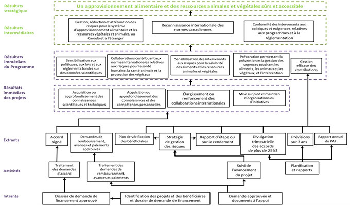 Modèle logique du PAF.  Description ci-dessous.