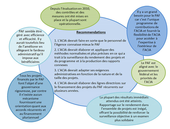 Diagram - Principales constatations. Description ci-dessous.