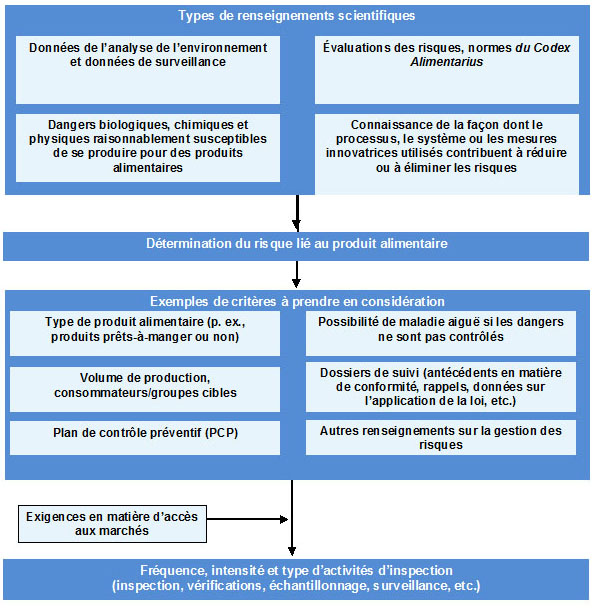 Figure 3 : Facteurs permettant de déterminer la fréquence, l'intensité et le type d'activités de surveillance. Description ci-dessous