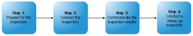 There are four basic steps to inspection
