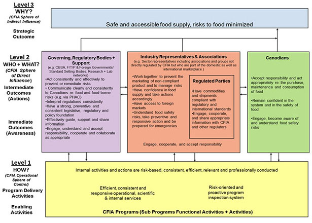 Figure 4: Systems Results Model. Description follows.