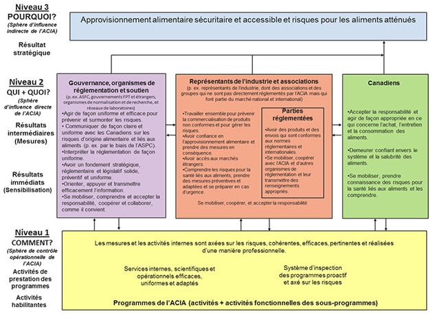 Figure 4 : Modèle des résultats des systèmes de réglementation de l'Agence canadienne d'inspection des aliments. Description ci-dessous.