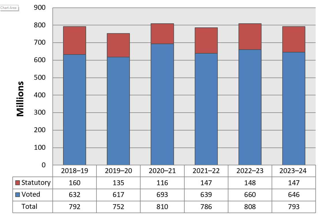 Departmental spending trend graph. Description follows.