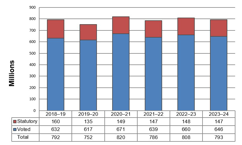 Planned spending graph. Description follows.