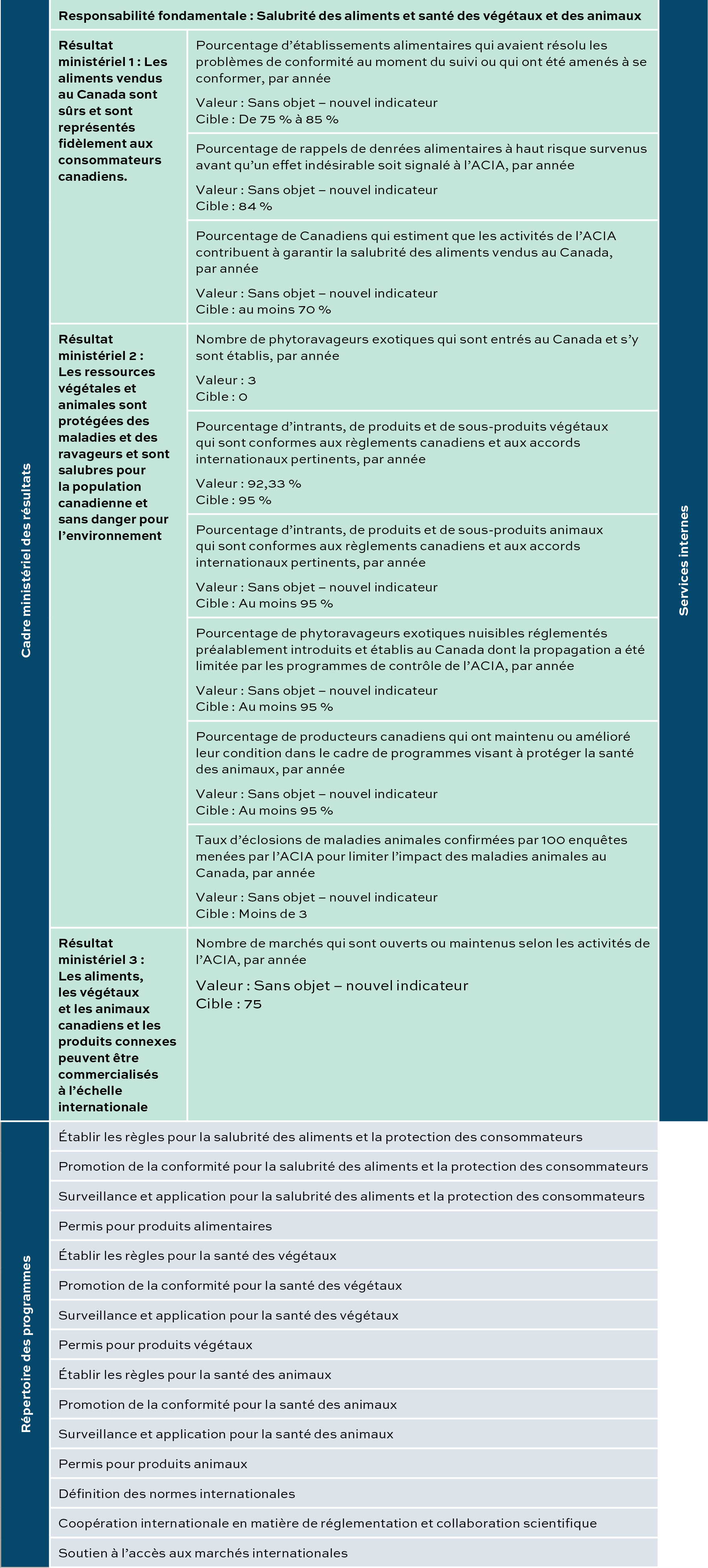 Cadre d'établissement de rapports. Description ci-dessous.